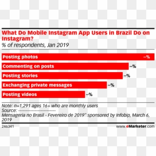 What Do Mobile Instagram App Users In Brazil Do On - Middle East Smartphone Penetration 2017 Clipart