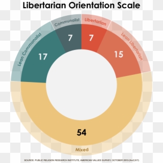 22 Percent Of Americans Lean Libertarian - Libertarian Popularity Clipart