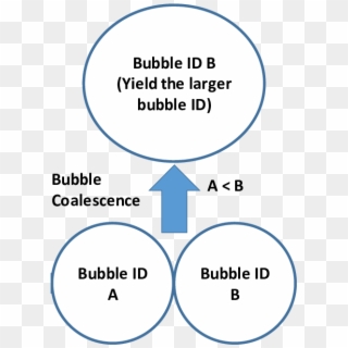 Bubble Id Change During Bubble Coalescence - Circle Clipart