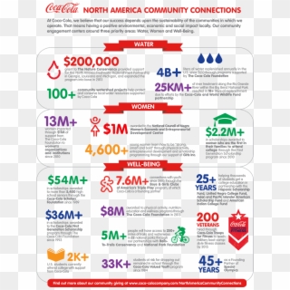 North America Community Connections Infographic - Coca-cola Clipart