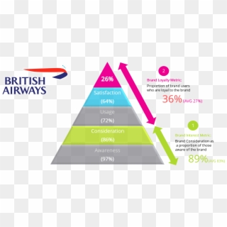 British Airways Has A Strong Pyramid Structure And - Brand Health Check Pyramid Clipart