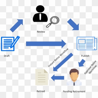 Servicenow Itsm Tools Retirement Of Articles - Servicenow Kb Article Workflow Clipart