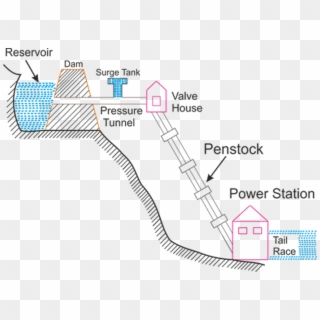 Hydroelectric Power Plant Or Hydroelectric Power Station - Schematic Diagram Of Hydro Power Plant Clipart