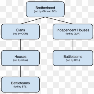 The Dark Council Is Made Of The Following Members - Dark Brotherhood Rank Structure Clipart