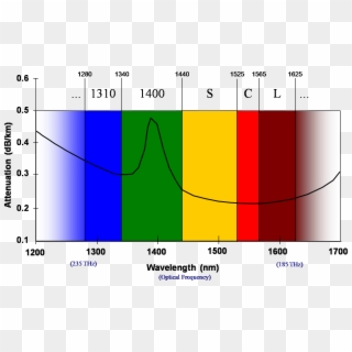 Optical Wavelengths - Optical Fiber Wavelength Clipart