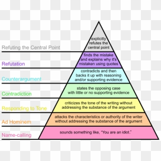 Graham's Hierarchy Of Disagreement-en - Graham Hierarchy Of Agreement Clipart