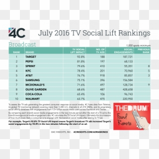 Drumsociallift July2016 Broadcast - Top 20 Global Advertisers 2018 Clipart