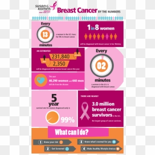 Breast Cancer By The Numbers, Infographic By Susan - Susan G Komen Breast Cancer Awareness Cost Clipart
