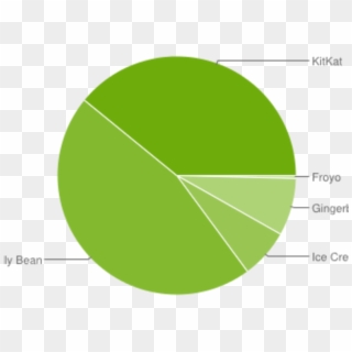 Android Lollipop Is Out, But Almost No One Is Using - Android Version Share Clipart