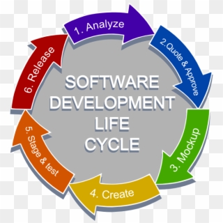 Software Development Life Cycle Png - Life Cycle Of Training Clipart