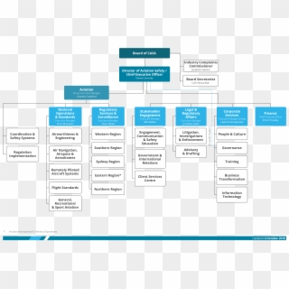 A Chart Of Casa's Organisation Structure - Flight School Structure Organization Clipart