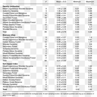 Earthworm Density, Biomass And Siindex In Nigerian - Postpartum Depression Predictors Inventory Clipart
