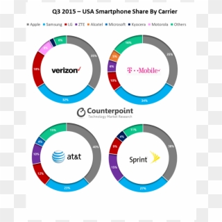 3q15 Usa Sp Shipments By Us Carriers - Us Smartphone Market Share 2017 Q4 Clipart
