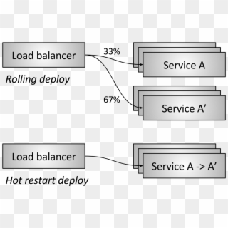 Rolling And Hot Restart Deploy Methods - Envoy Proxy As Load Balancer Clipart