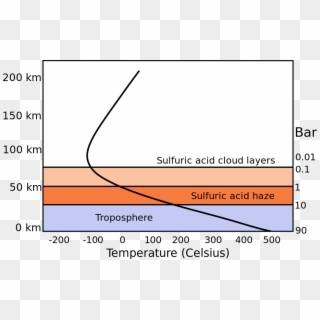 ¿diferencia Entre Nubes Sulfúricas Y Neblina Sulfúrica - Venus Atmosphere Layers Clipart