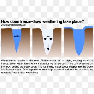 Freeze-thaw Weathering - Bone Clipart