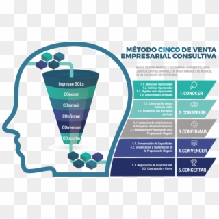 Metodo De Ventas Cinco Mind De Colombia - Venta Empresarial Clipart