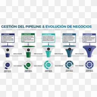Pipeline De Ventas Cinco Visualsale Crm - Flujo De Ventas Consultiva Clipart