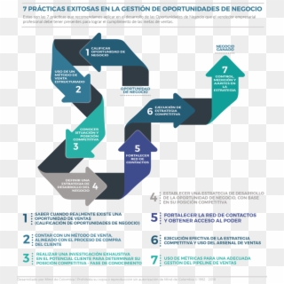 7 Practicas Venta Consultiva Mind De Colombia - Proceso De Venta Consultiva Clipart