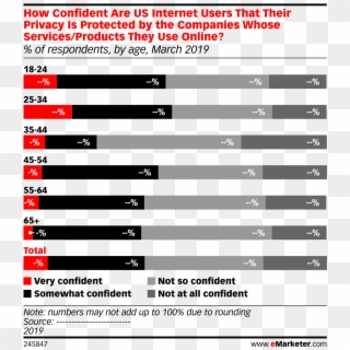 How Confident Are Us Internet Users That Their Privacy - Cord Cutters In Canada Clipart