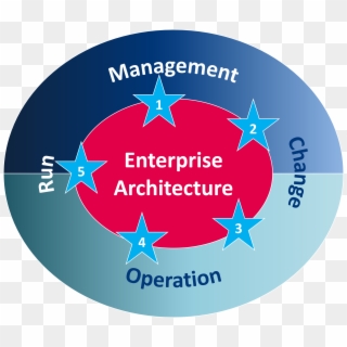Enterprise Architecture In Context - Circle Clipart