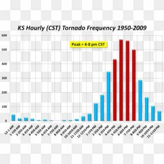 The Above Graph Illustrates Hourly Kansas Tornado Frequency - Graph Of Drunk Driving Statistics Clipart