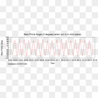The Next Plot Shows The Angle Between The Earth-sun - Plot Clipart