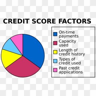 Your Credit Score Is Decided By Several Factors, Including - Credit Scoring Model Clipart