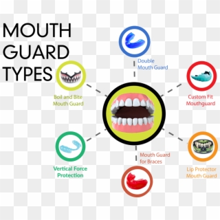 Types Of Mouth Guards - Mouth Guard Types Clipart