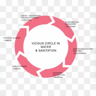 The Vicious Circle In Water And Sanitation - Vicious Cycle Of Water Clipart