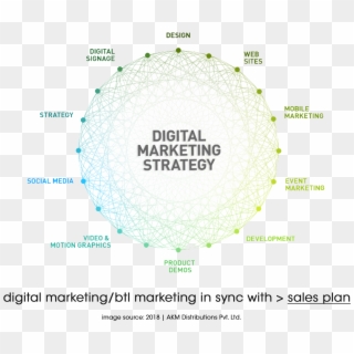 Digital Marketing In Sync With Sales Plan - Circle Clipart