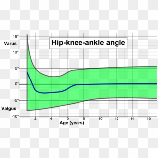 Hip Knee Ankle Angle By Age - Plot Clipart