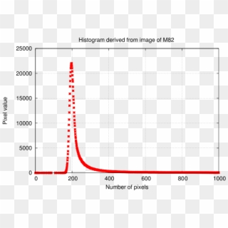 If You Make A Graph Which Plots The Number Of Pixels - X Axis In Pixel Clipart