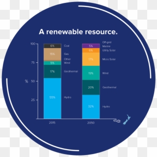 Transitioning From An 82 To 100 Percent Renewable Electricity - Circle Clipart