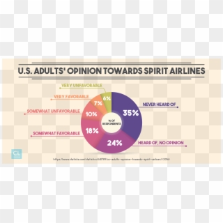 Adults' Opinion Towards Spirit Airlines - Circle Clipart