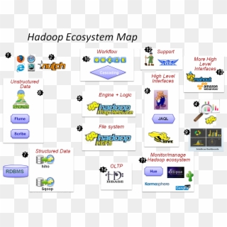 Hadoop Ecosystem Map - Apache Hadoop Clipart