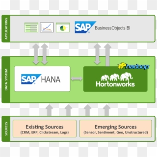 Sap And Hortonworks Partner On Hadoop - Future Data Warehouse Architecture Clipart