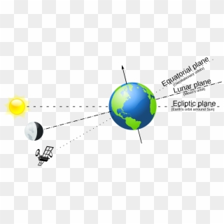 The Moon's Orbit Around The Earth Is Tilted About - Station Keeping In Satellite Communication Clipart
