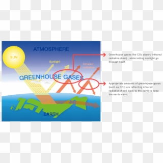 However, Increase In Atmospheric Co2 Concentration - Global Warming System Clipart