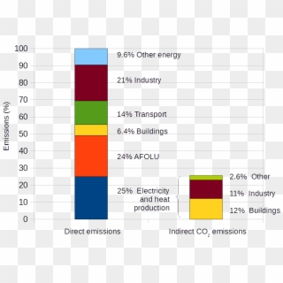 Greenhouse Gas Emissions By Sector - Does Agriculture Affect Climate Change Clipart