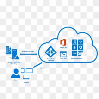 Azure Active Directory Connect - Office 365 Azure Ad Clipart