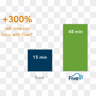 300% Increase In Talk Time Per Hour With Five9 - Five9 Clipart