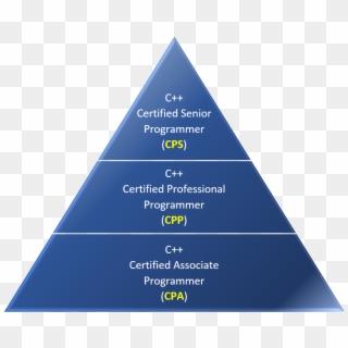 Press Information - Programming Language Pyramid Clipart