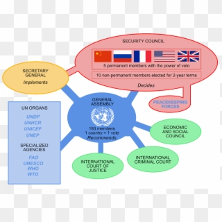 United Nations Security Council Veto Power - United Nations Chart Clipart