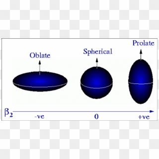 Diagram Showing Oblate, Spherical And Prolate Shapes - Oblate Shape Clipart