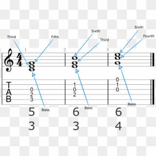 C Major Triad Figured Bass Notation Filled In - D Major Scale Ukulele Clipart