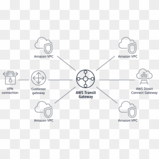 You Simply Connect Each Amazon Vpc Or Vpn Or Direct - Gateway Diagram In Networking Clipart