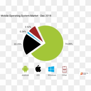 Mobile Operating System Market Dec - Android Clipart