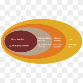 A Venn Diagram Showing How Deep Learning Stands In - Circle Clipart