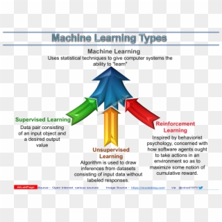 Ailabpage's Machine Learning Series - Supervised Learning Reinforcement Learning Clipart